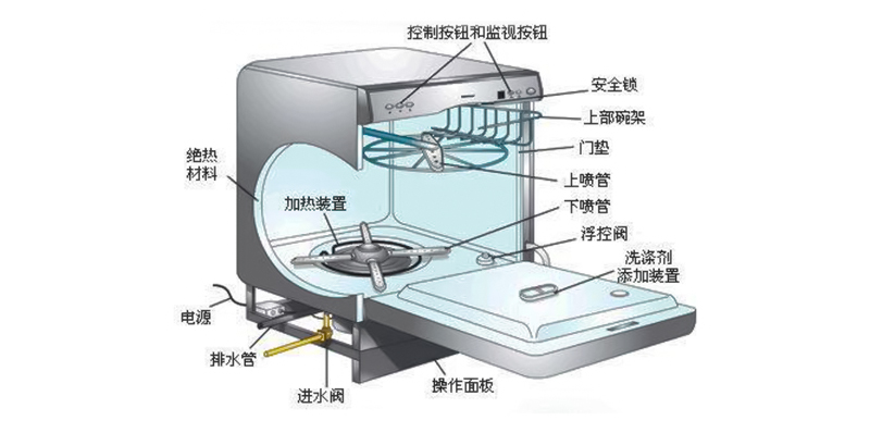 黔江火鍋廚房設(shè)備今天將與您分享使用洗碗機的注意事項